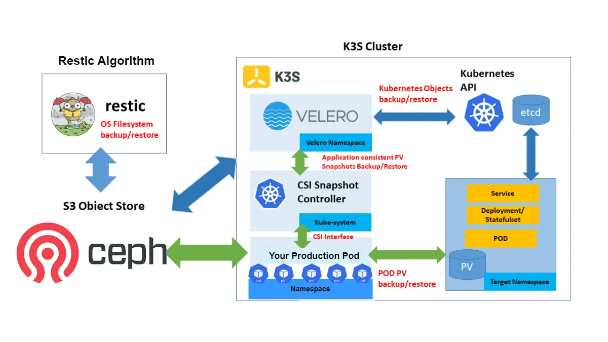 راه اندازی سیستم بکاپ‌گیری با ولرو velero